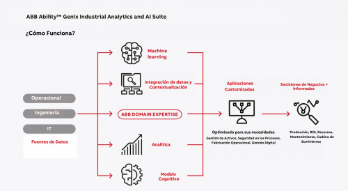 ABB lanza nuevo software de analítica e inteligencia artificial para optimizar procesos industriales