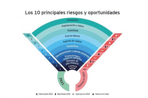 Estudio de EY destaca la licencia para operar y la pandemia como los mayores riesgos para la minería en el mundo