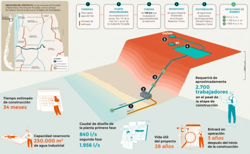 Codelco anunció la construcción de su primera desalinizadora para el Distrito Norte