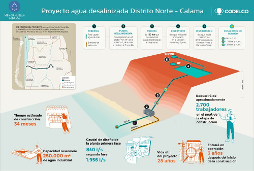 Expertos valoran decisión de Codelco de construir su primera desalinizadora