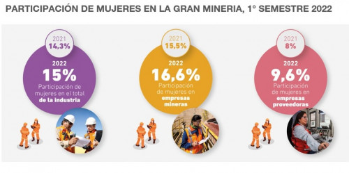 Consejo de Competencias Mineras dio a conocer nuevos indicadores para la industria