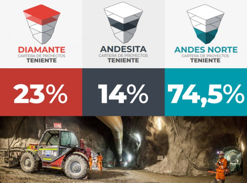 Autoridades supervisaron avances de la Cartera de Proyectos El Teniente