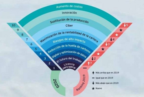 Estudio de EY destaca que la licencia para operar sigue siendo el mayor riesgo para la minería en el mundo